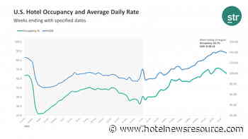 For the Week Ending August 14th U.S. Hotel Occupancy and Average Daily Rate Dipped from the Previous Weeks