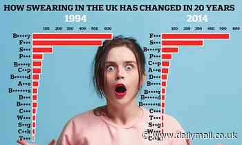 Use of swear words has declined by more than a QUARTER since the 1990s, study finds