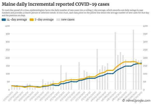Maine closes out work week with 185 new COVID-19 cases, 1 death - Press Herald
