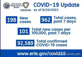 Erie County returns to CDC's "high risk" category of COVID-19 transmission