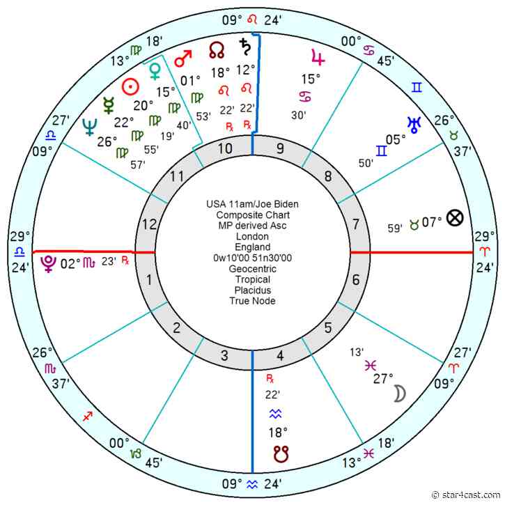 Joe Biden – can’t escape his astrology + USA crossover + Boris