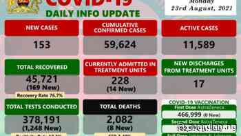 Coronavirus - Malawi: COVID-19 Daily Info Update (23 August 2021) | The Guardian Nigeria News - Nigeria and World News — APO Press Releases - Guardian