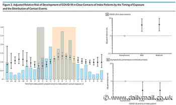 Symptomatic COVID-19 patients are FOUR TIMES as likely to spread the virus to close contacts