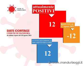 COVID 19 - Continua a calare il numero degli attualmente positivi a Manduria: ora sono 12 (12 in meno rispetto al precedente bollettino) - ManduriaOggi