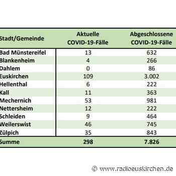 7-Tage-Inzidenz im Kreis Euskirchen bei 64,5 - radioeuskirchen.de