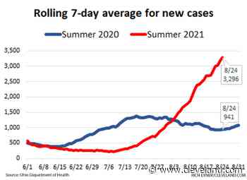 As Ohio reports 4,117 new coronavirus cases, both cases and hospitalizations up sharply over last summer - cleveland.com