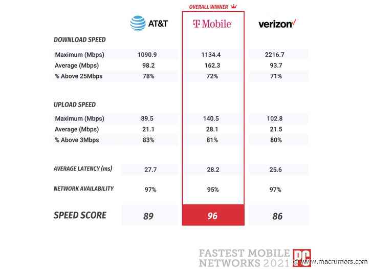T-Mobile Wins Title of Fastest U.S. Carrier in 2021 5G Test