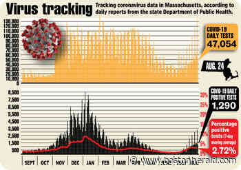 Massachusetts coronavirus cases up 1,290 as state reports highest daily count of deaths in months - Boston Herald