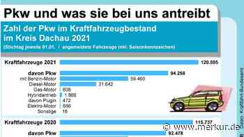Aktuelle Statistik: Im Landkreis Dachau fahren immer mehr Autos - Merkur Online