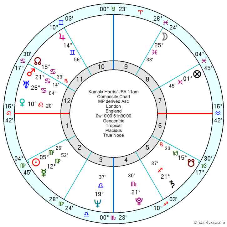 Joe Biden – can’t escape his astrology + USA crossover + Boris + Kamala Harris