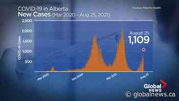 Alberta leads the nation in active COVID-19 cases