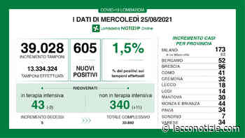 Covid. 605 i nuovi positivi in Lombardia (1,5%), +18 a Lecco - Lecco Notizie