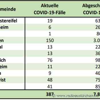40 Corona-Neuinfektionen im Kreis Euskirchen - radioeuskirchen.de