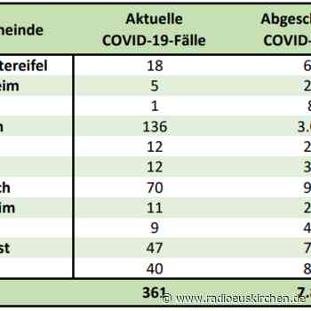 Corona-Inzidenz am Donnerstag auf 87,8 gestiegen - radioeuskirchen.de