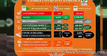 Coronavirus - Zambia: COVID-19 Statistics Daily Status Update (28 August 2021) - Africanews English