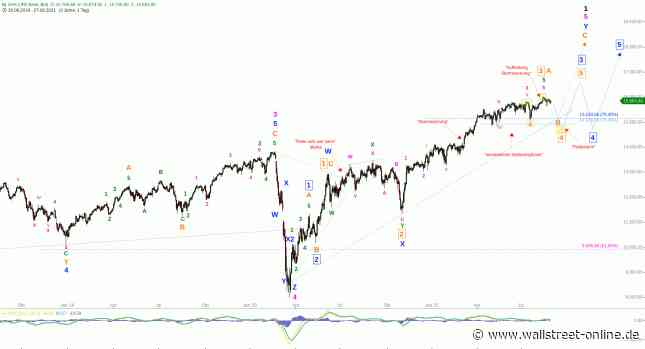 Elliott Wellen Analyse: DAX und DJI verharren in der Seitwärtsausrichtung