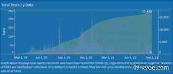 CORONAVIRUS: Lyon County Public Health says new COVID-19 County Rankings demonstrate need for more testing - KVOE