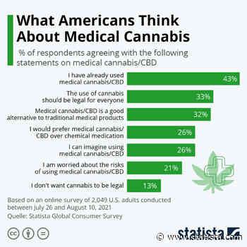 What Americans Think About Medical Cannabis - Statista