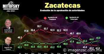 Alejandro Tello se encuentra entre los 17 gobernadores mejor evaluados del país - Imagen de Zacatecas, el periódico de los zacatecanos