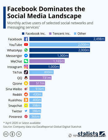 Facebook Inc. Dominates the Social Media Landscape - Statista