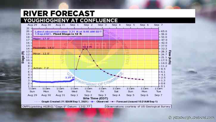 Pittsburgh Weather: All Eyes On Mon, Ohio And Yough As River Flooding Concerns Rise Due To Ida’s Remnants