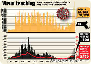 Massachusetts coronavirus cases spike 1,796 — the highest daily count in months - Boston Herald