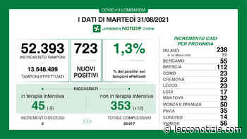 Covid. 723 nuovi positivi in Lombardia (1,3%), +23 a Lecco - Lecco Notizie