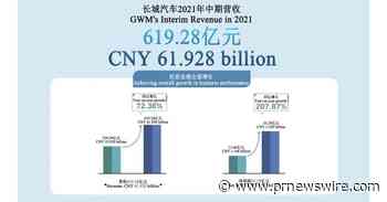 Receita da GWM no primeiro semestre de 2021 atingiu 61,9 bilhões de CNY