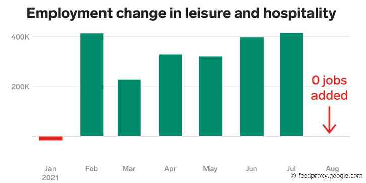 3 charts show how Delta has flattened hiring at hotels, restaurants, and retail stores