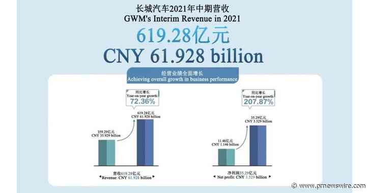 Příjmy společnosti GWM v první polovině roku 2021 dosáhly 61,9 miliardy CNY