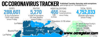 Coronavirus: Orange County reported 1,651 new cases over the holiday weekend and 20 more deaths - OCRegister