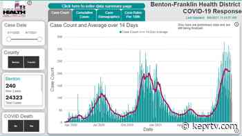 367 new coronavirus cases announced in Tri-Cities region in one day - KEPR 19