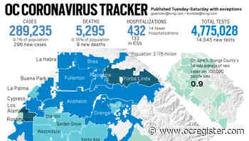 Coronavirus: 296 new cases, nine more deaths reported in Orange County on Sept. 9 - OCRegister