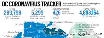 Coronavirus: Orange County reported 563 new cases and four more deaths on Sept. 10 - OCRegister