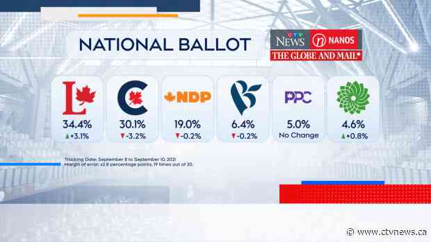 Liberals see a jump in support after back-to-back debates: Nanos