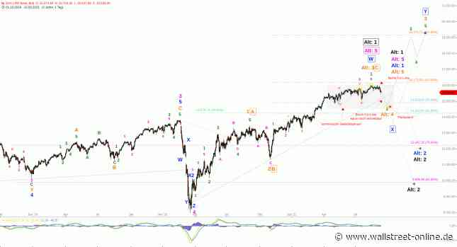 Elliott Wellen Analyse: Letzte Etappe in der sommerlichen Seitwärtsphase von DAX und DJI ?