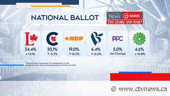 Liberals see a jump in support after back-to-back debates: Nanos