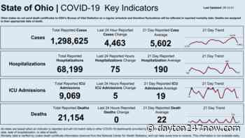 Ohio reports over 4,400 coronavirus cases Sunday - Dayton 24/7 Now