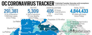 Coronavirus: Orange County reported 1, 583 new cases over the weekend, 10 more deaths - OCRegister