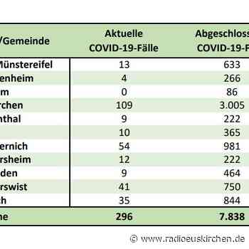 Corona-Zahlen im Kreis Euskirchen steigen weiter - radioeuskirchen.de