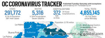 Coronavirus: Orange County reported 391 new cases and seven more deaths, Sept. 14 - OCRegister