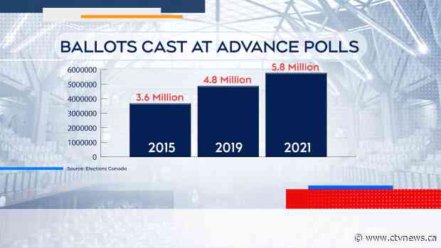 Nearly 5.8 million Canadians used advance polling to cast their vote