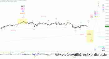 Elliott Wellen Analyse: Zauderndes Abwarten im DAX