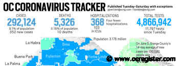Coronavirus: Orange County reported 352 new cases and 10 more deaths, Sept. 15 - OCRegister