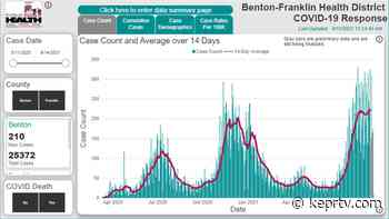 302 new cases of coronavirus announced Wednesday in Tri-Cities area - KEPR 19