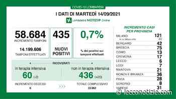 Covid. 435 nuovi positivi in Lombardia (0,7%), +6 a Lecco - Lecco Notizie