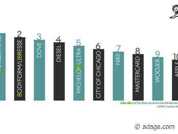 U.S., NYC, Chicago and agency David rule Cannes Lions Creativity Report