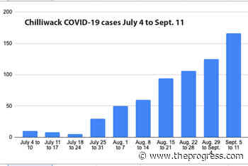 Chilliwack COVID-19 cases hit a 2021 high – Chilliwack Progress - Chilliwack Progress