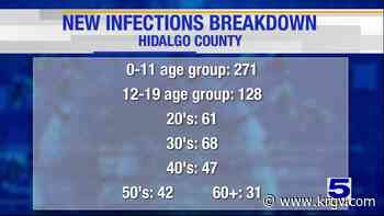 Hidalgo County reports 12 coronavirus-related deaths, 648 positive cases - KRGV