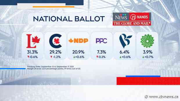 Tight race between the Liberals and Conservatives, Nanos tracking shows